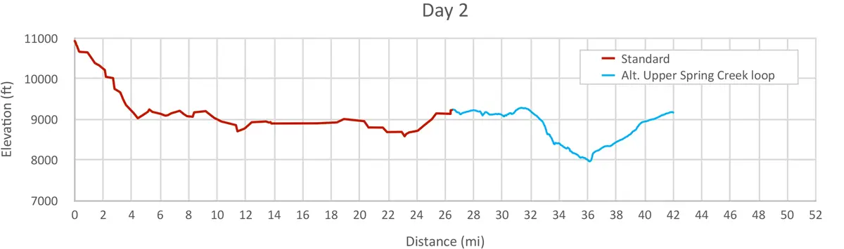 Telluride to Moab-DAY-2-Graph