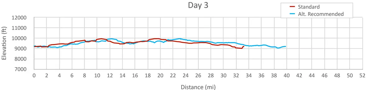 Telluride to Moab-DAY-3-Graph