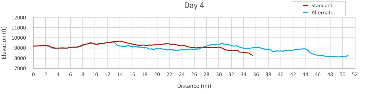 Telluride to Moab-DAY-4-Graph