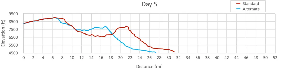 Telluride to Moab-DAY-5-Graph