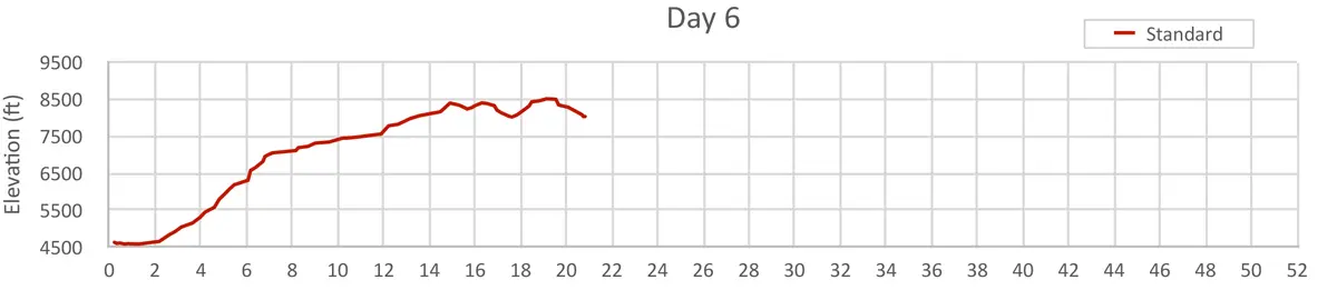 Telluride to Moab-DAY-6-Graph