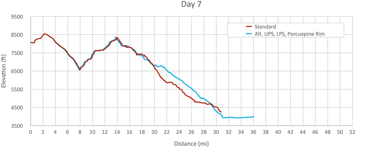 Telluride to Moab-DAY-7-Graph