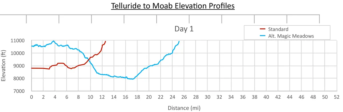 Telluride to Moab-Day-1-Graph